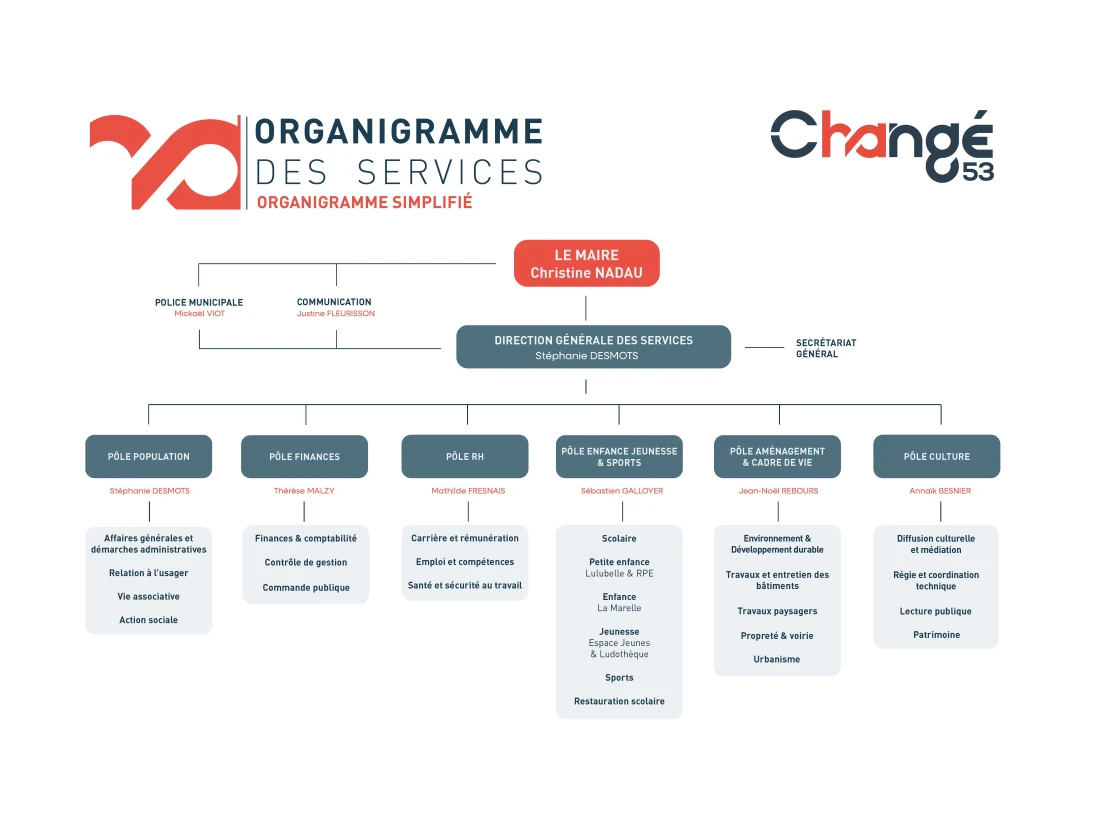 Organigramme 2026
